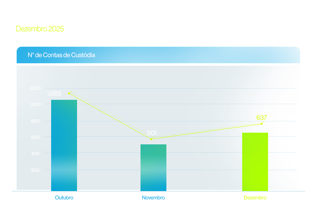Número de Contas de Custódia abertas Dezembro 2025