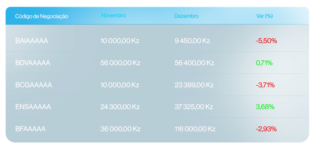 Variação das Cotações MBA