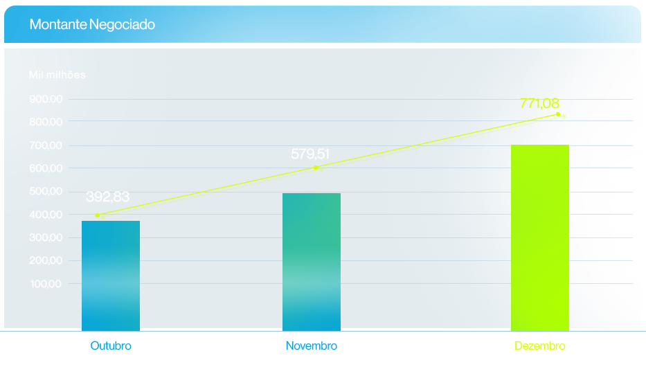 Montante Negociado Dezembro 2025
