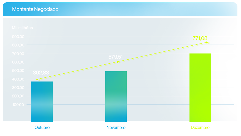 Montante Negociado Dezembro 2025