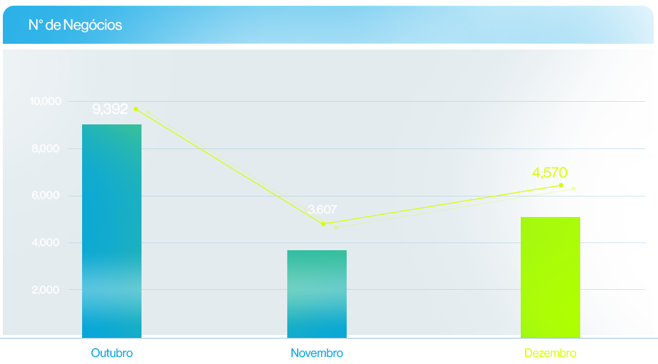 Número de Negócios Realizados Dezembro 2025