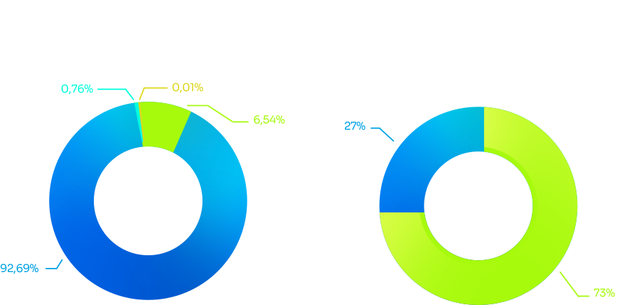 Segmento com Maior Montante Negociado